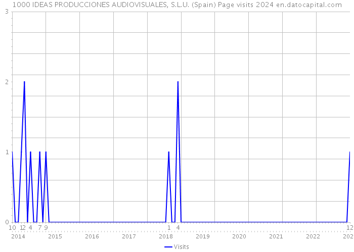 1000 IDEAS PRODUCCIONES AUDIOVISUALES, S.L.U. (Spain) Page visits 2024 