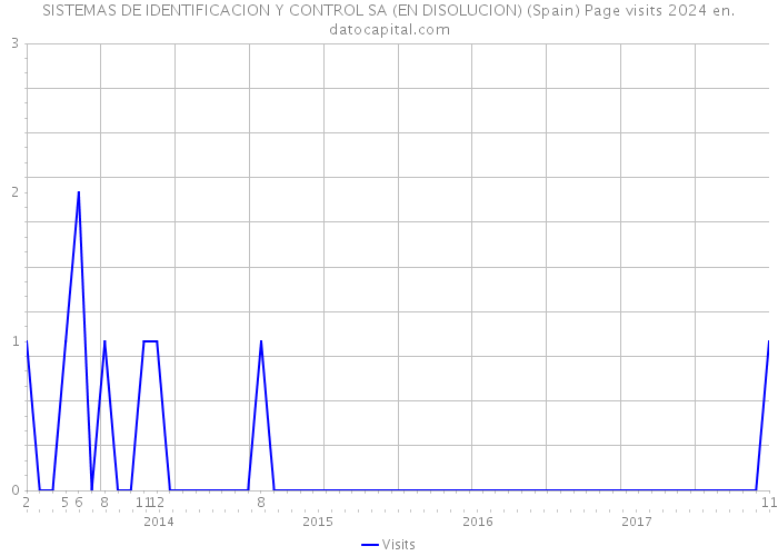 SISTEMAS DE IDENTIFICACION Y CONTROL SA (EN DISOLUCION) (Spain) Page visits 2024 