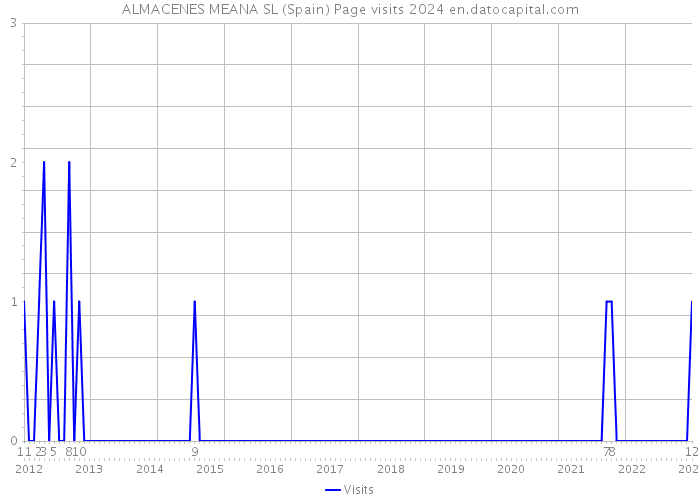 ALMACENES MEANA SL (Spain) Page visits 2024 