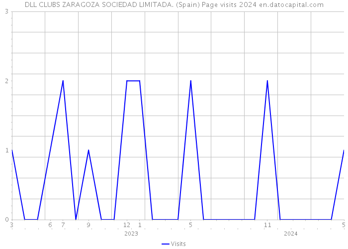 DLL CLUBS ZARAGOZA SOCIEDAD LIMITADA. (Spain) Page visits 2024 