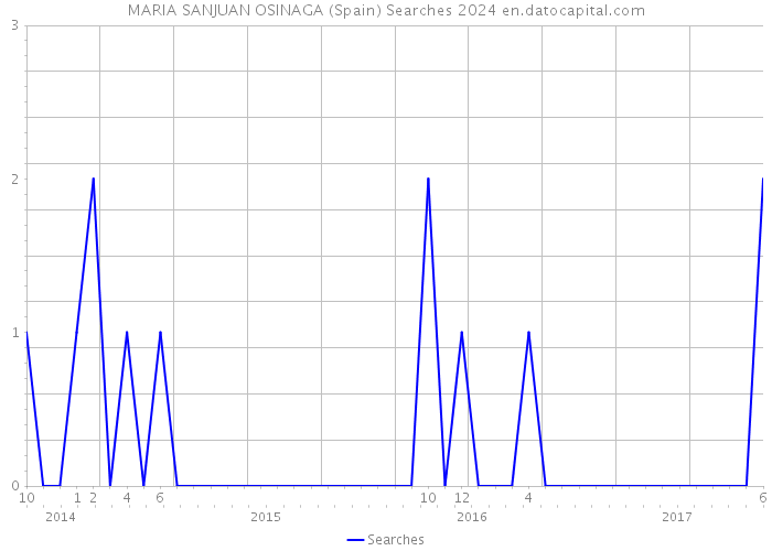 MARIA SANJUAN OSINAGA (Spain) Searches 2024 