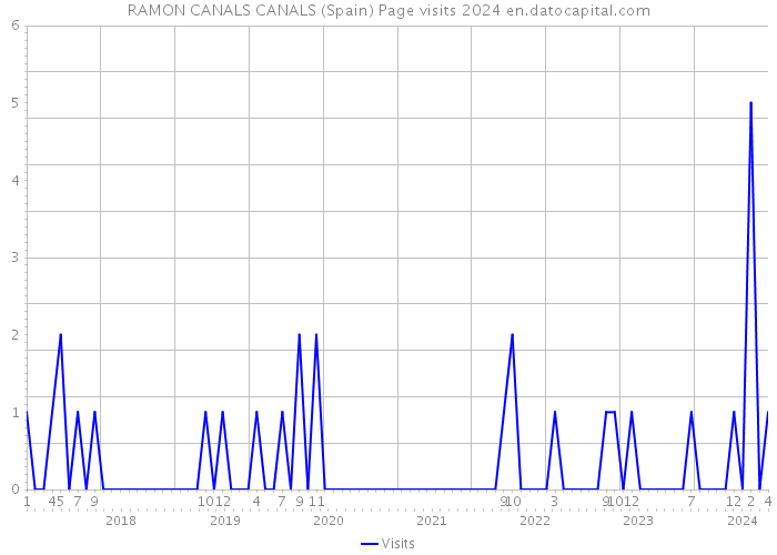 RAMON CANALS CANALS (Spain) Page visits 2024 
