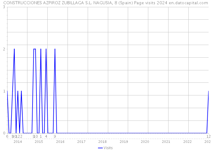 CONSTRUCCIONES AZPIROZ ZUBILLAGA S.L. NAGUSIA, 8 (Spain) Page visits 2024 