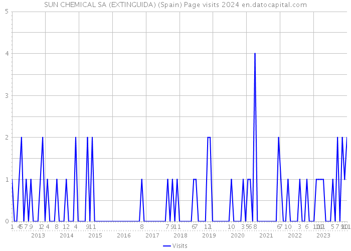 SUN CHEMICAL SA (EXTINGUIDA) (Spain) Page visits 2024 