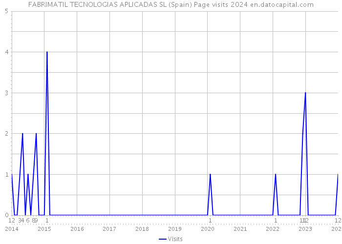 FABRIMATIL TECNOLOGIAS APLICADAS SL (Spain) Page visits 2024 