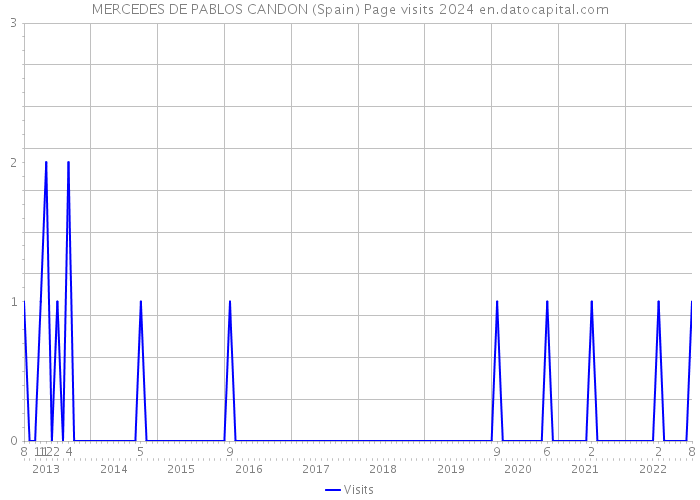 MERCEDES DE PABLOS CANDON (Spain) Page visits 2024 