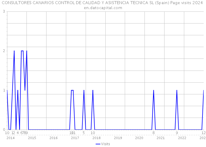 CONSULTORES CANARIOS CONTROL DE CALIDAD Y ASISTENCIA TECNICA SL (Spain) Page visits 2024 