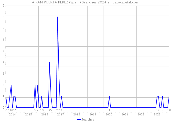 AIRAM PUERTA PEREZ (Spain) Searches 2024 