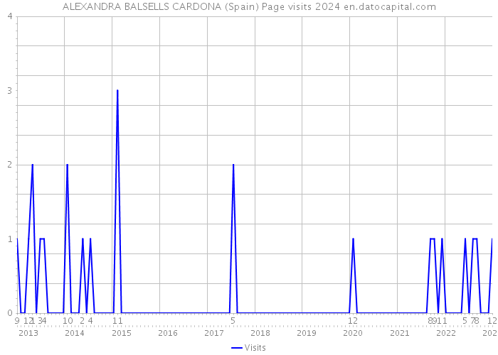 ALEXANDRA BALSELLS CARDONA (Spain) Page visits 2024 