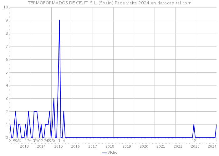TERMOFORMADOS DE CEUTI S.L. (Spain) Page visits 2024 