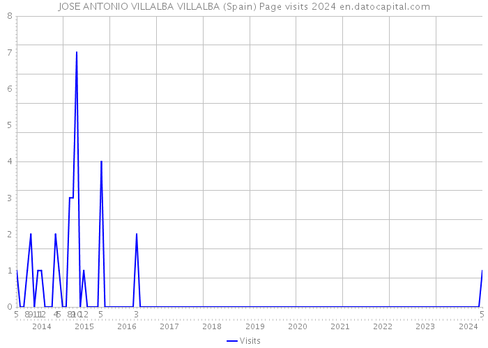 JOSE ANTONIO VILLALBA VILLALBA (Spain) Page visits 2024 