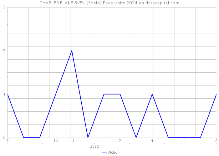 CHARLES BLAKE SVEN (Spain) Page visits 2024 