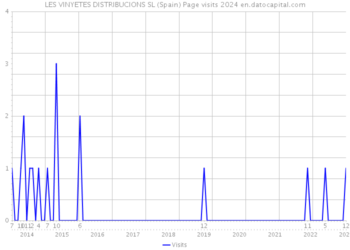 LES VINYETES DISTRIBUCIONS SL (Spain) Page visits 2024 