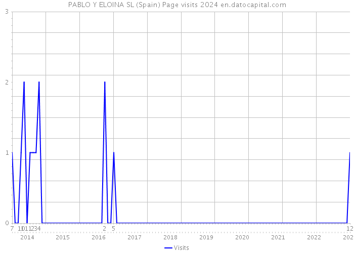 PABLO Y ELOINA SL (Spain) Page visits 2024 