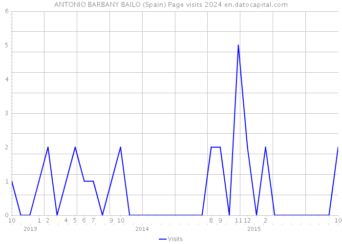 ANTONIO BARBANY BAILO (Spain) Page visits 2024 
