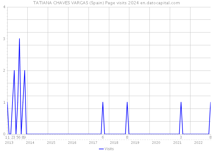TATIANA CHAVES VARGAS (Spain) Page visits 2024 