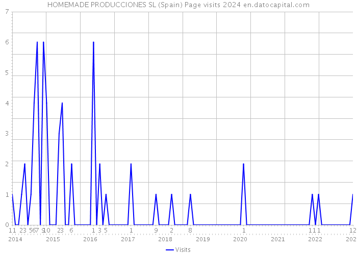 HOMEMADE PRODUCCIONES SL (Spain) Page visits 2024 