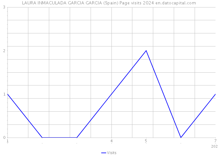 LAURA INMACULADA GARCIA GARCIA (Spain) Page visits 2024 