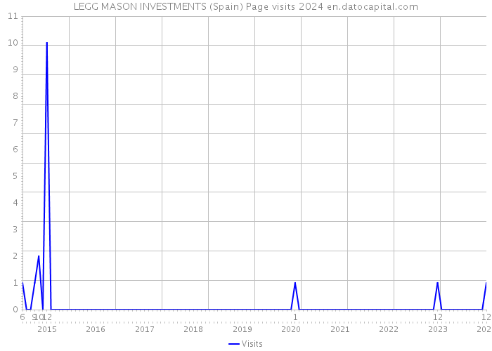 LEGG MASON INVESTMENTS (Spain) Page visits 2024 