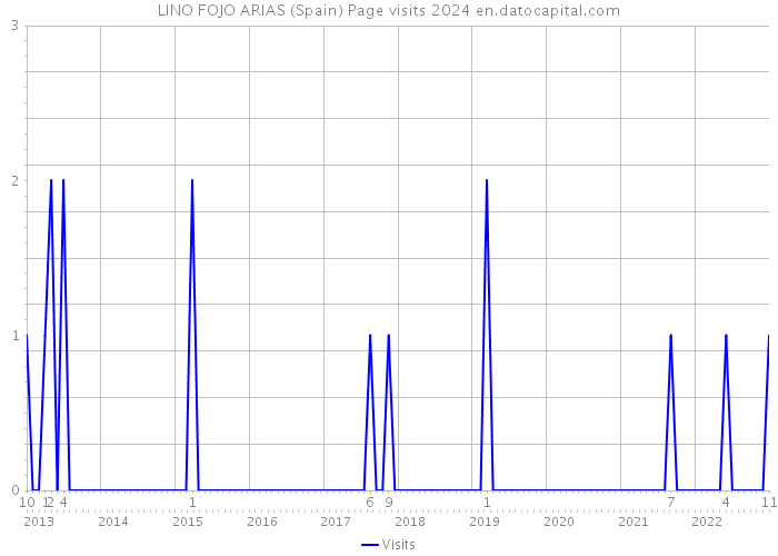 LINO FOJO ARIAS (Spain) Page visits 2024 