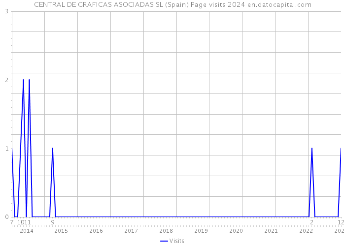 CENTRAL DE GRAFICAS ASOCIADAS SL (Spain) Page visits 2024 