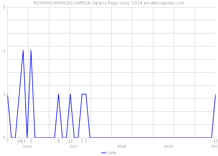 ROSARIO MANGAS GARCIA (Spain) Page visits 2024 