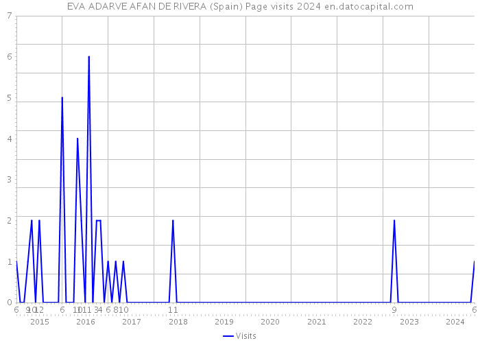 EVA ADARVE AFAN DE RIVERA (Spain) Page visits 2024 