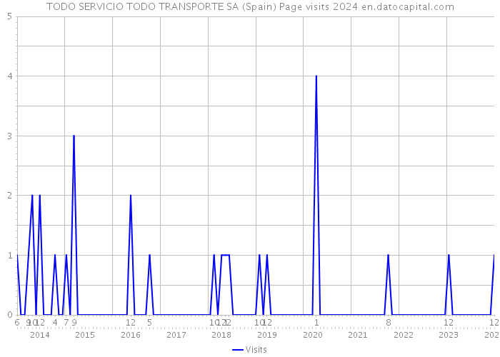 TODO SERVICIO TODO TRANSPORTE SA (Spain) Page visits 2024 