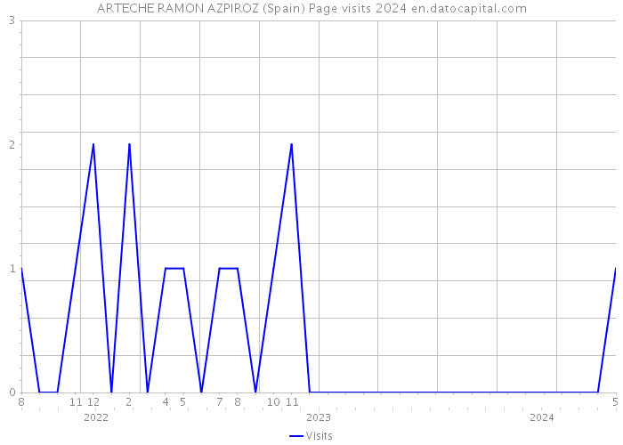 ARTECHE RAMON AZPIROZ (Spain) Page visits 2024 