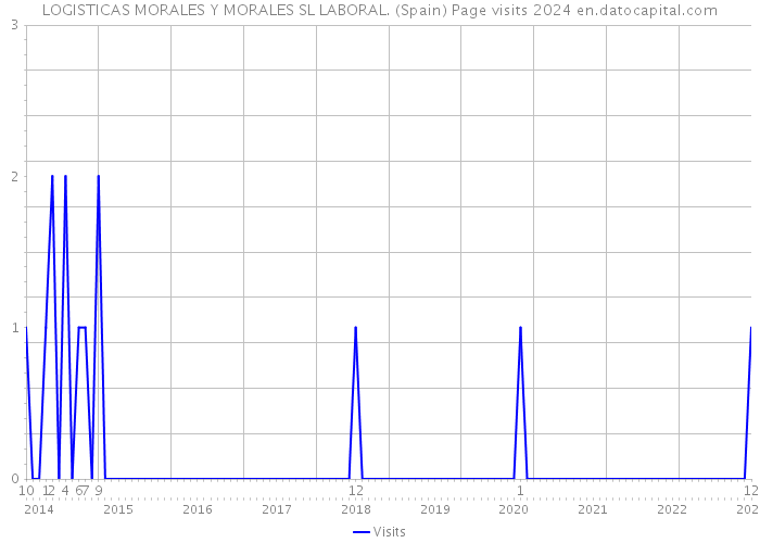 LOGISTICAS MORALES Y MORALES SL LABORAL. (Spain) Page visits 2024 