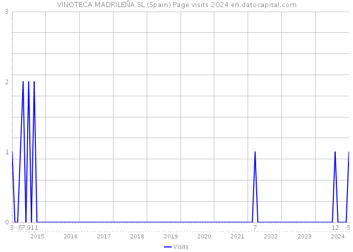VINOTECA MADRILEÑA SL (Spain) Page visits 2024 