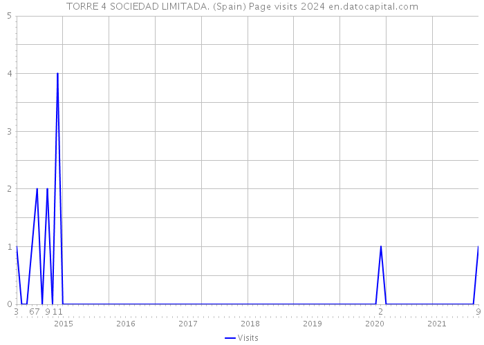 TORRE 4 SOCIEDAD LIMITADA. (Spain) Page visits 2024 