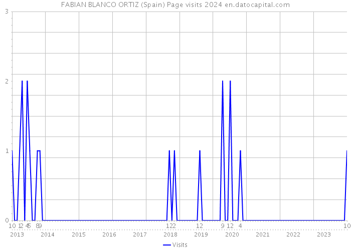 FABIAN BLANCO ORTIZ (Spain) Page visits 2024 