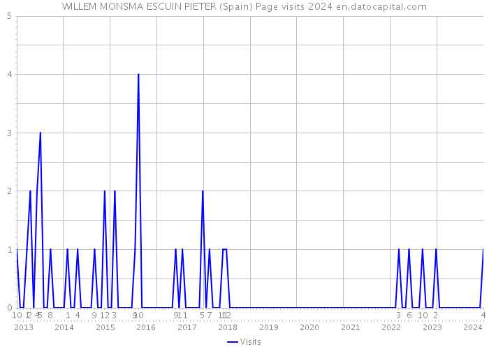 WILLEM MONSMA ESCUIN PIETER (Spain) Page visits 2024 