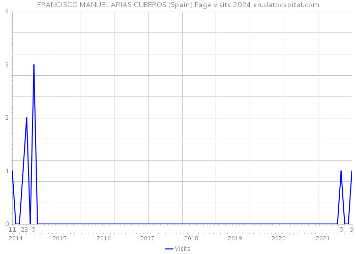 FRANCISCO MANUEL ARIAS CUBEROS (Spain) Page visits 2024 