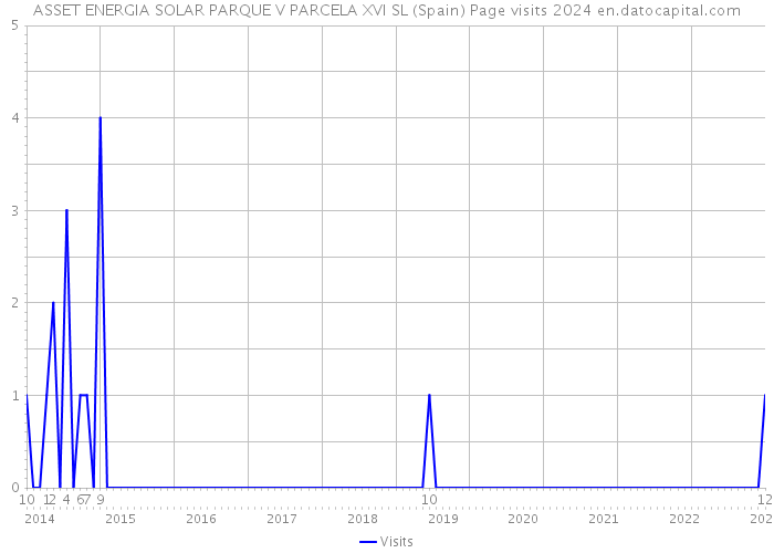 ASSET ENERGIA SOLAR PARQUE V PARCELA XVI SL (Spain) Page visits 2024 