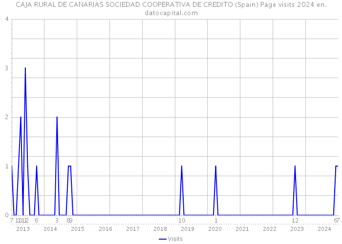 CAJA RURAL DE CANARIAS SOCIEDAD COOPERATIVA DE CREDITO (Spain) Page visits 2024 