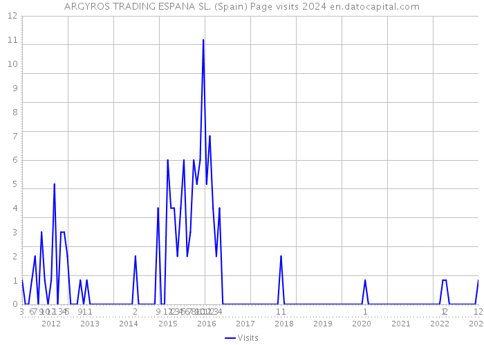 ARGYROS TRADING ESPANA SL. (Spain) Page visits 2024 