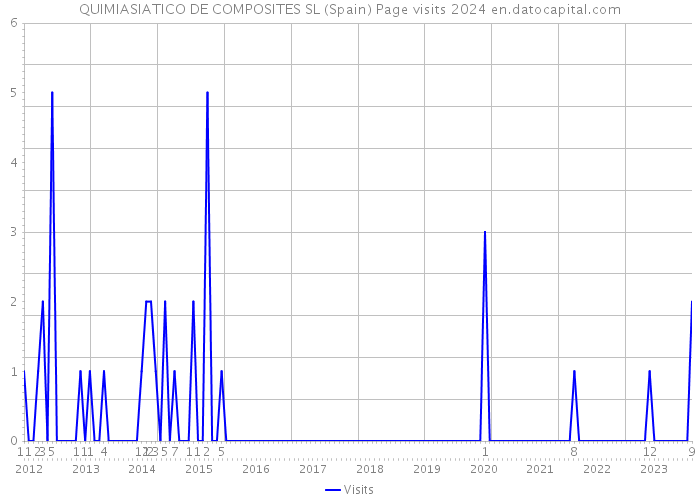 QUIMIASIATICO DE COMPOSITES SL (Spain) Page visits 2024 