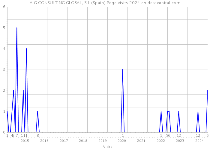 AIG CONSULTING GLOBAL, S.L (Spain) Page visits 2024 