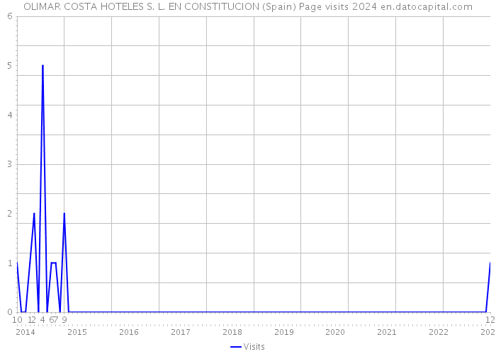 OLIMAR COSTA HOTELES S. L. EN CONSTITUCION (Spain) Page visits 2024 