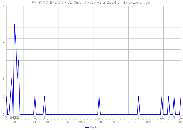 PATRIMONIAL C Y P SL. (Spain) Page visits 2024 