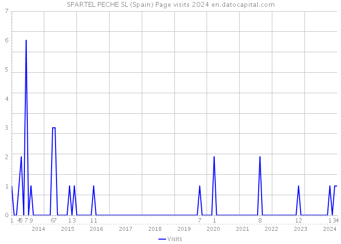 SPARTEL PECHE SL (Spain) Page visits 2024 