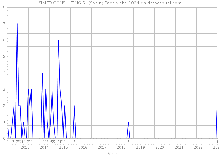 SIMED CONSULTING SL (Spain) Page visits 2024 