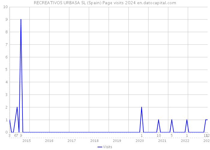 RECREATIVOS URBASA SL (Spain) Page visits 2024 