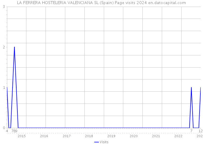 LA FERRERA HOSTELERIA VALENCIANA SL (Spain) Page visits 2024 