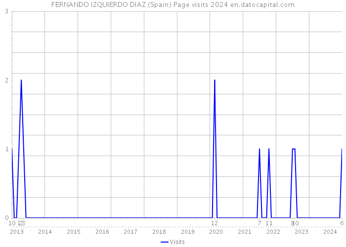 FERNANDO IZQUIERDO DIAZ (Spain) Page visits 2024 