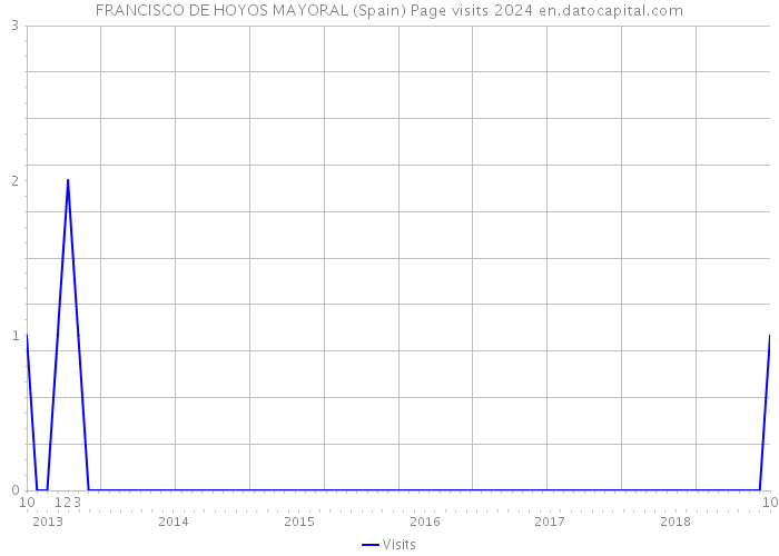 FRANCISCO DE HOYOS MAYORAL (Spain) Page visits 2024 