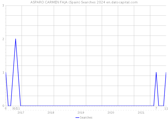 ASPARO CARMEN FAJA (Spain) Searches 2024 