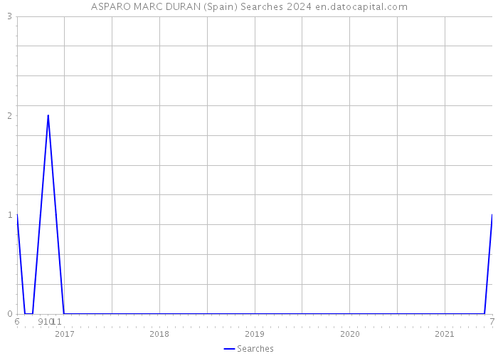 ASPARO MARC DURAN (Spain) Searches 2024 